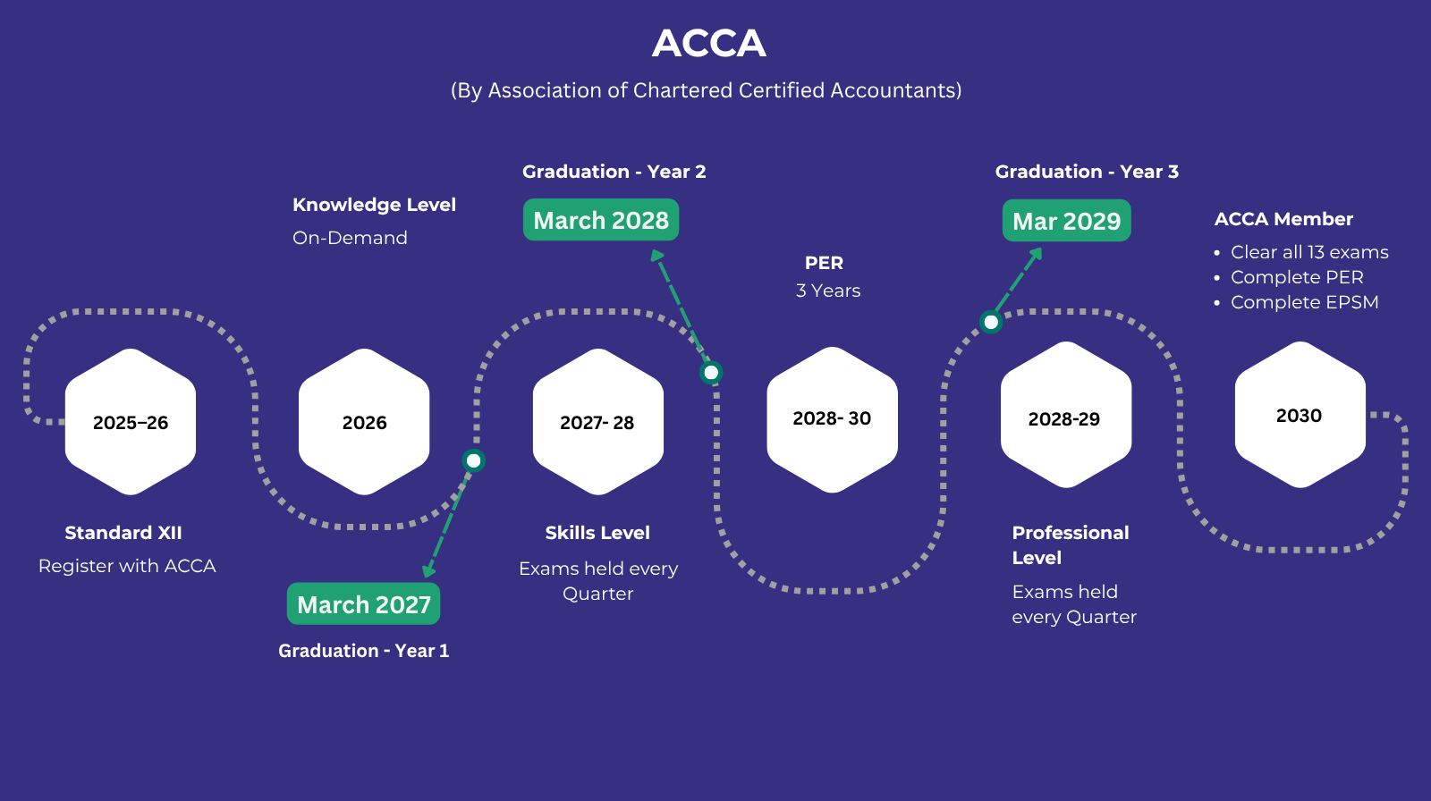 ACCA Course Timeline
